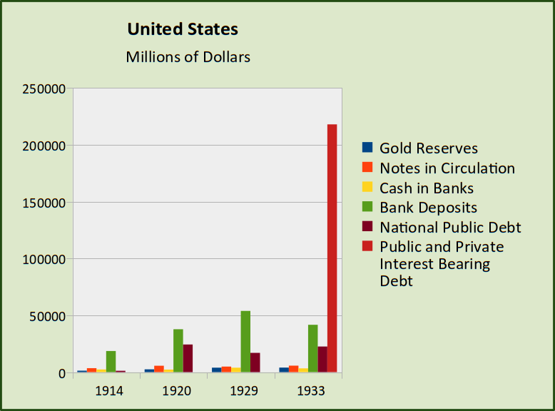 chart of gold reserves, currency reserves, bank deposits, public debt, and total interest-bearing debt