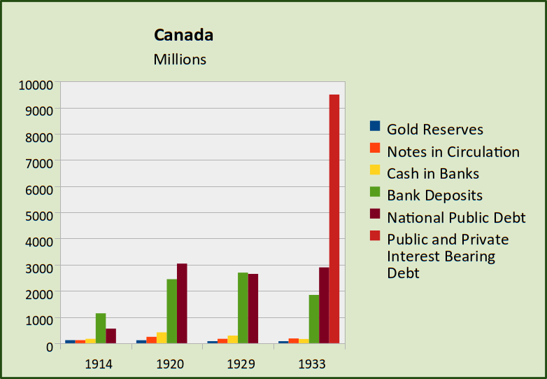 chart of gold reserves, currency reserves, bank deposits, public debt, and total interest-bearing debt