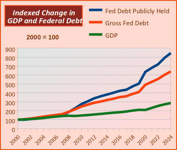 Indexed graph of change in federal debt and GDP