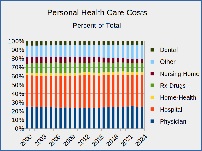 Categories of health care spending have kept their percentage of the total.