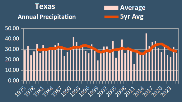 Annual precipitation has declined by nearly 2 inches since 1975